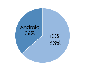 iOSとAndroidのシェア率