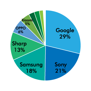 Androidシェア率