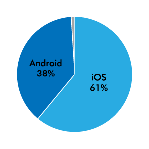 iOS・Androidシェア率