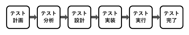 テストプロセス