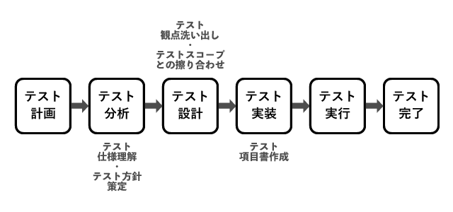 テストプロセス