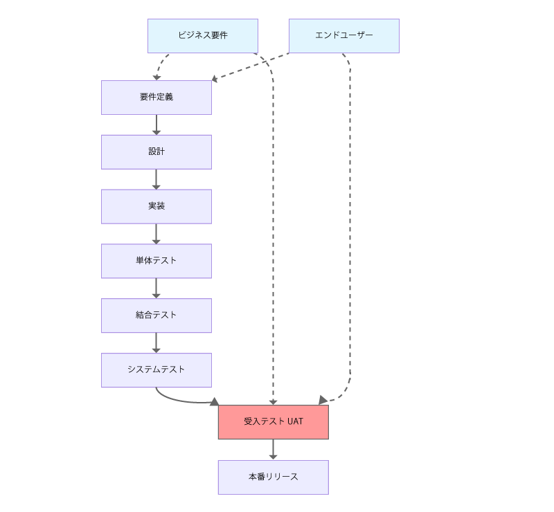 受入テストの位置づけ