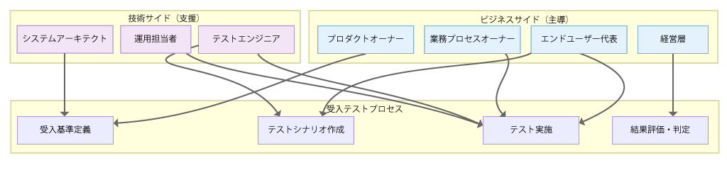 適切なステークホルダーの巻き込み