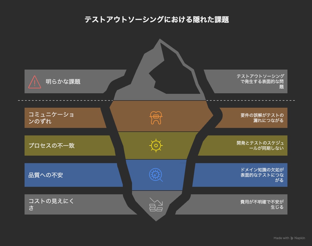 テストアウトソーシングにおける隠れた課題