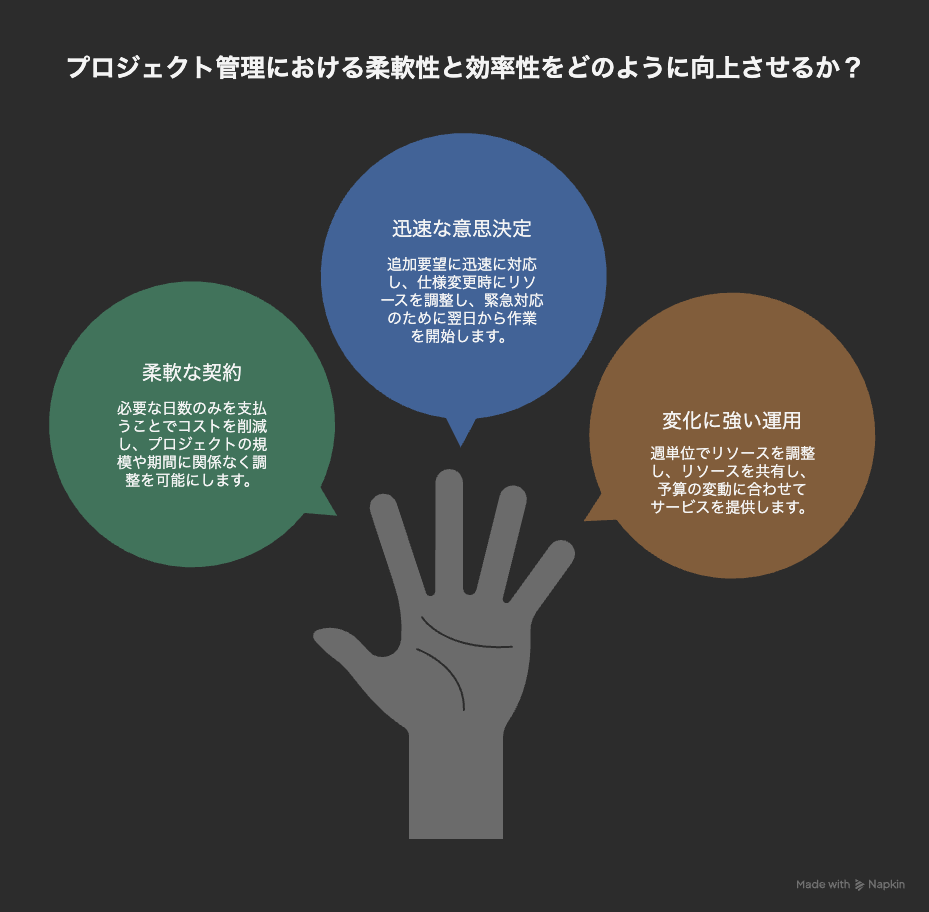プロジェクト管理における柔軟性と効率性をどのように向上させるか？