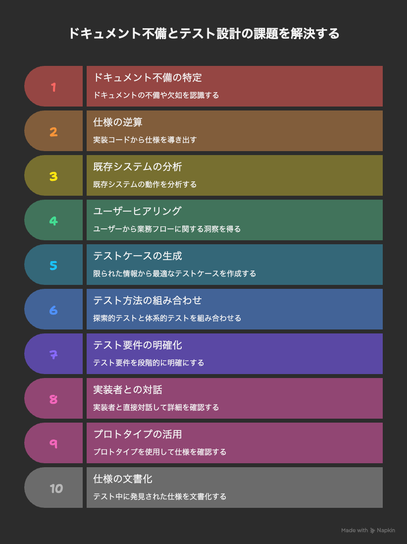 ドキュメント不備とテスト設計の課題を解決する