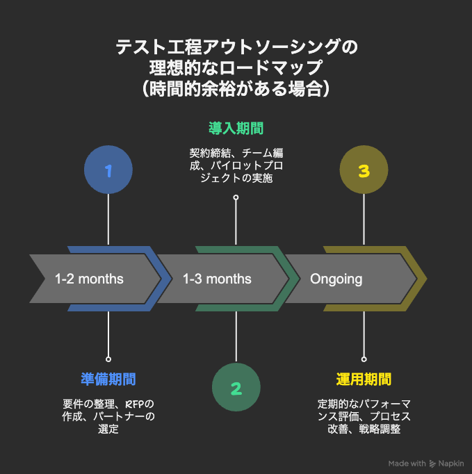 テスト工程アウトソーシングの理想的なロードマップ（時間的余裕がある場合）