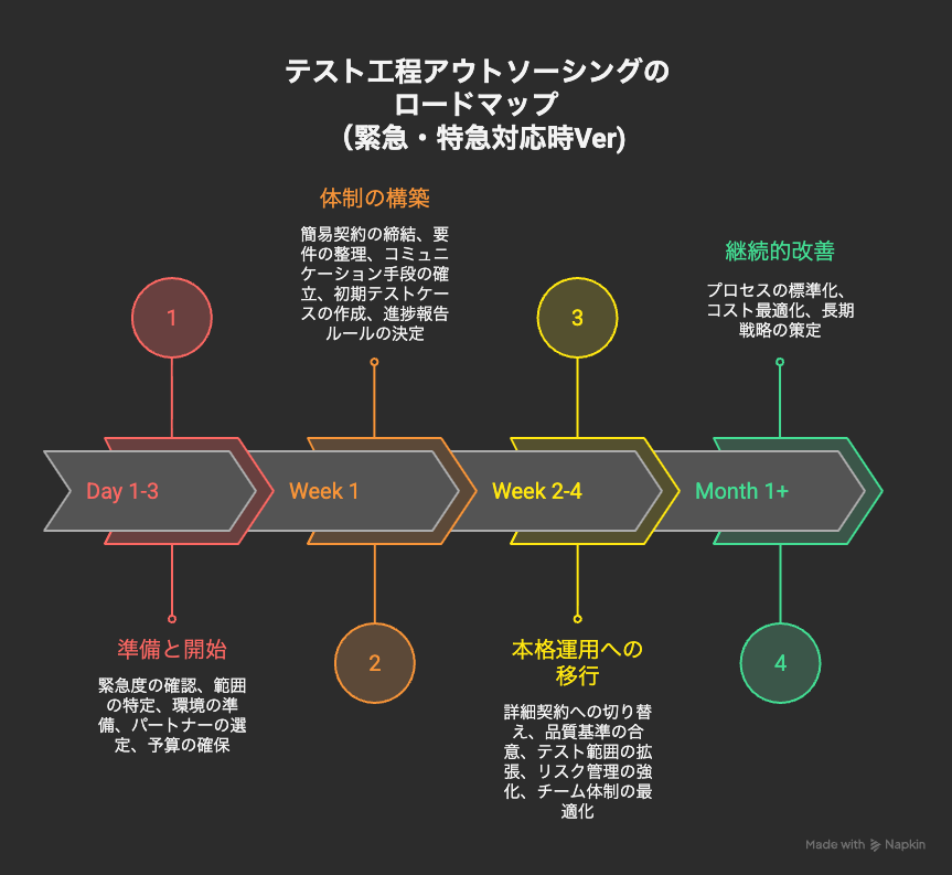 テスト工程アウトソーシングのロードマップ（緊急・特急対応時Ver）