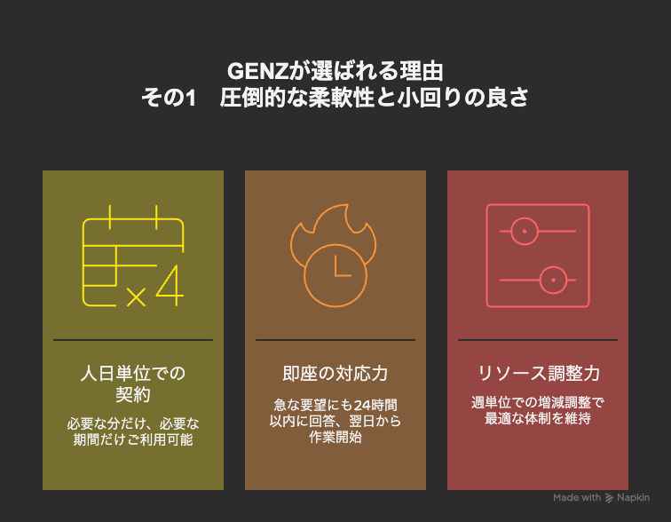 GENZが選ばれる理由その1