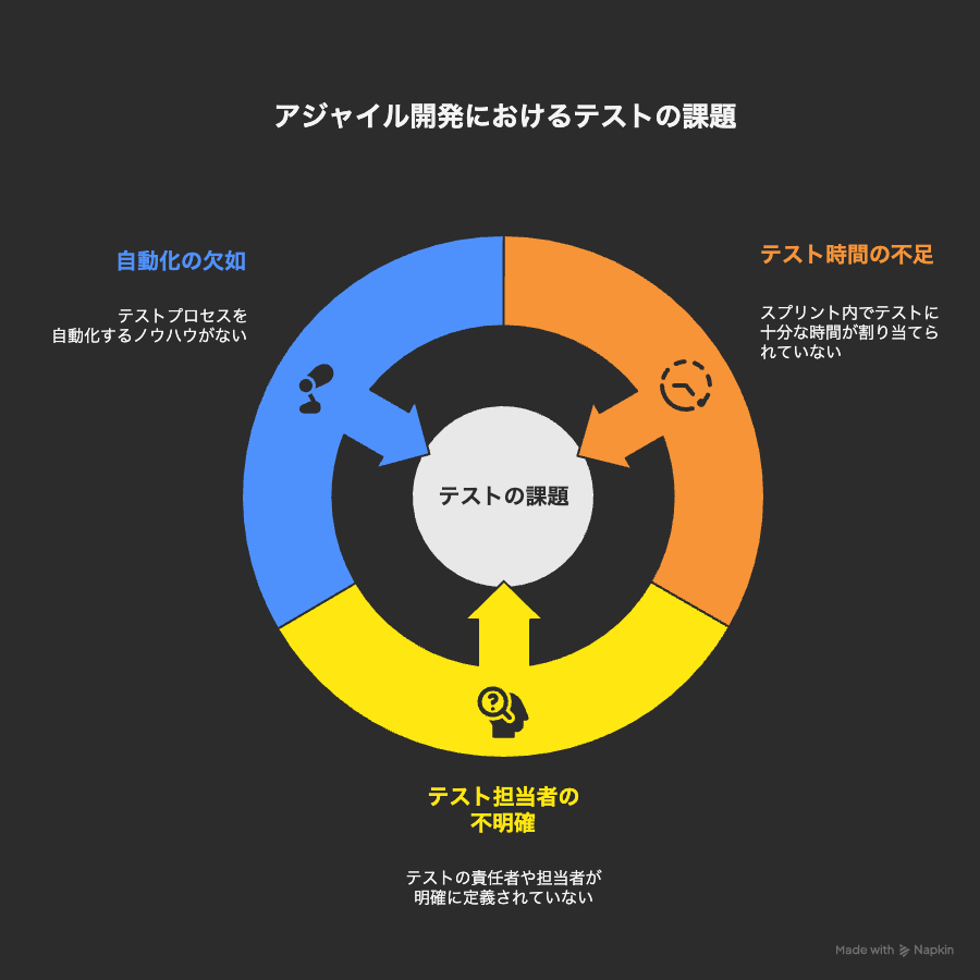 アジャイル開発におけるテストの課題
