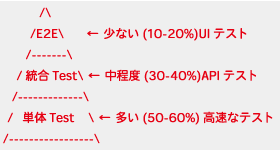 テストピラミッド