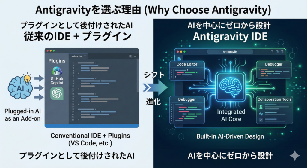 Antigravityを選ぶ理由
